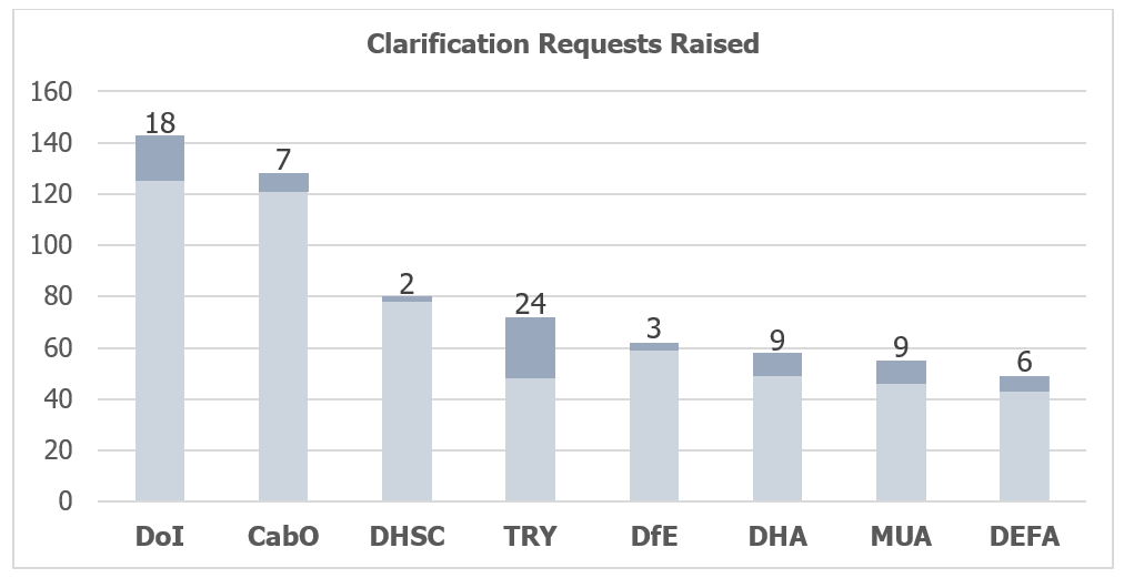 Clarification Requests Raised