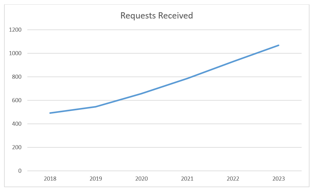 Number of Freedom of Information requests received from 2018 to 2023