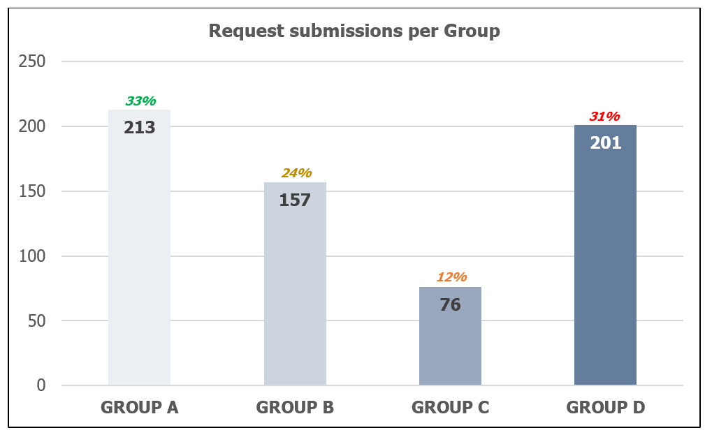 Request submissions per Group made from 28.08.2023 to 28.08.2024