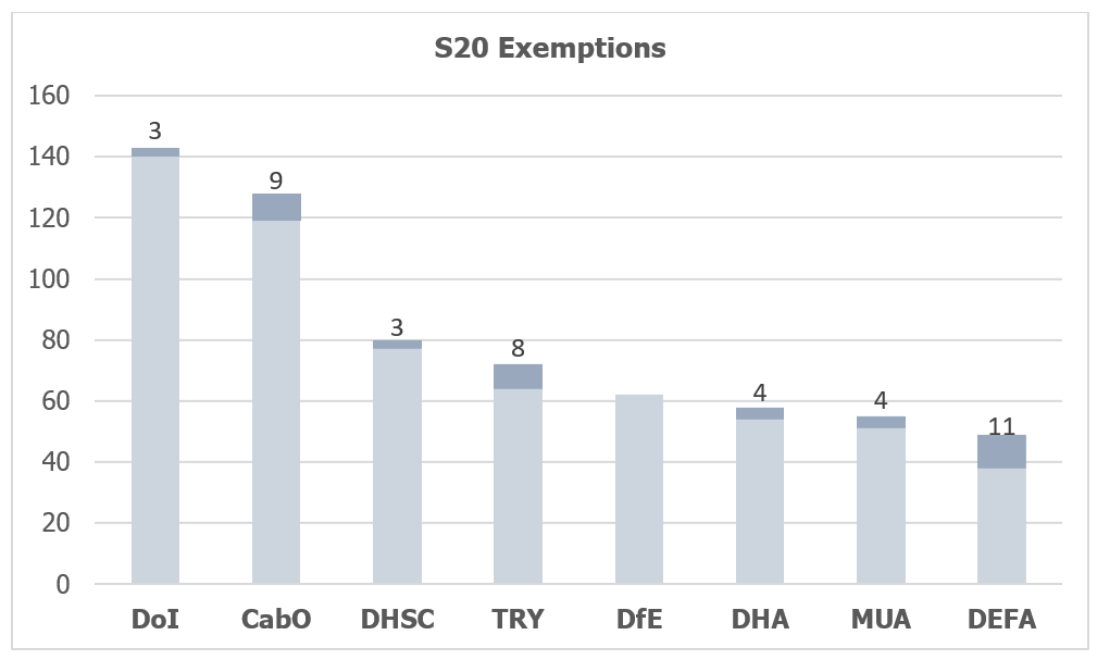 Section 20 (Information Accessible by other means) exemption exceptions made from 28 August 2023 to 28 August 2024