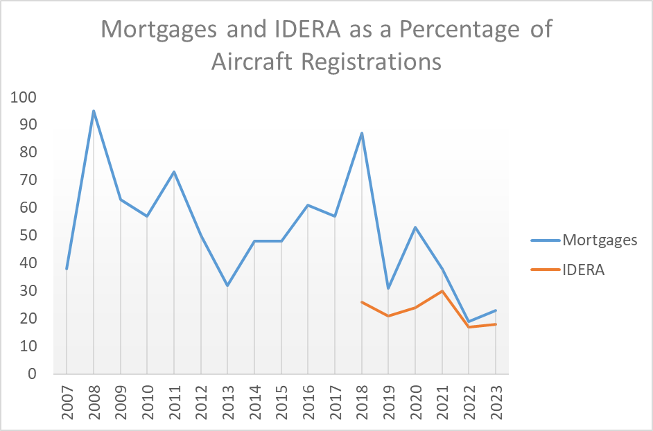 Mortgages and IDERA as a Percentage of Aircraft Registrations